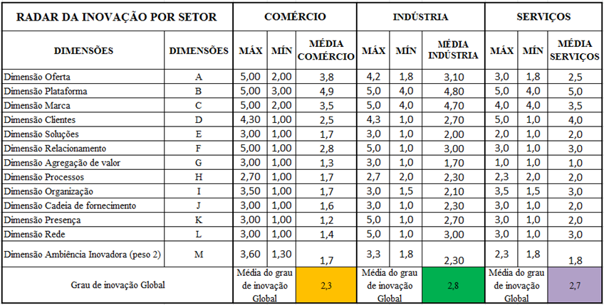 Isso mostra um campo de oportunidades de melhorias para as empresas do ramo do comércio em específico (construção civil).