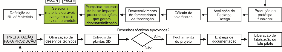 Figura 2 Método estruturado de design de produtos orientados aos Sistemas Produto-Serviço 5 APLICAÇÃO DO MÉTODO DE DESIGN DE PRODUTOS ORIENTADOS AOS SISTEMAS PRODUTO-SERVIÇO A aplicação do método de