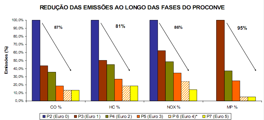 Impactos Ambientais PROCONVE¹ FASE P7 Motor EURO 5, menos poluente ¹ Proconve Programa de Controle da Poluição do Ar por