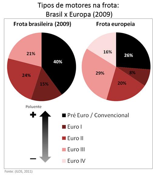Impactos Ambientais PROCONVE¹ FASE P7 Motor EURO 5, menos poluente 40% da Frota do Brasil ainda utilizam o Pré Euro (Euro 0) Euro 4 não chegou ao Brasil, e o Euro 5 começou a ser fabricado e