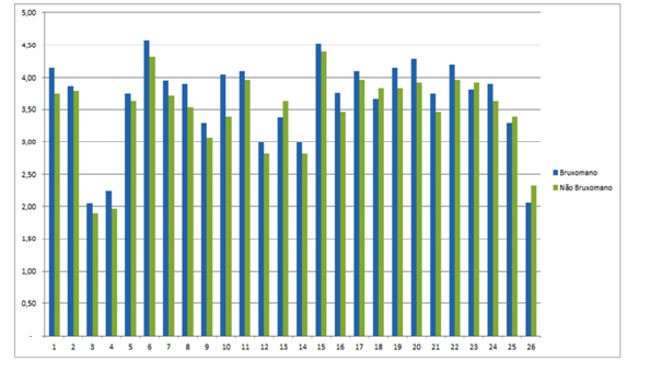 87 Neste estudo, entretanto, foi observado não haver diferença significativa estatisticamente quanto às diversas questões relacionadas à qualidade de vida, exceto quanto ao quesito, cansaço, energia