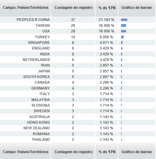 Fonte: Web of Science, 2015 Quanto aos países em que mais ocorreram as publicações, percebe-se na Tabela 3 que não houve grande concentração, sendo que nos quais mais foram publicados são China,