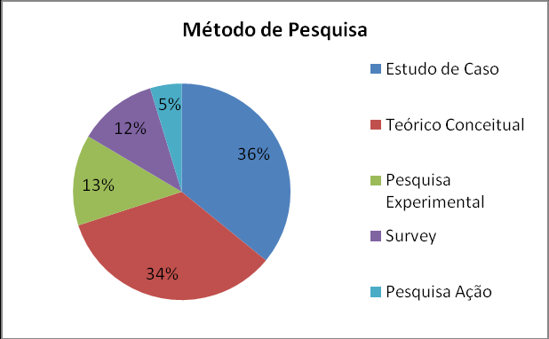 Fonte: Elaborada pelos Autores Ainda, nota-se que a maior parte dos trabalhos se desenvolveu buscando por objetivos de cunho descritivos.