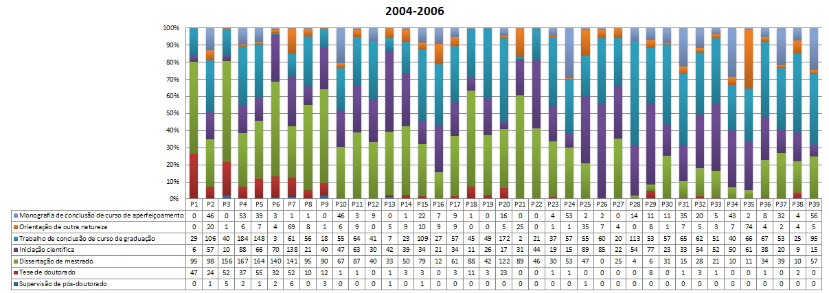 respectivamente. Sobre os dados supracitados, salta aos olhos os números de orientações de mestrado e supervisão de pós-doutorado.