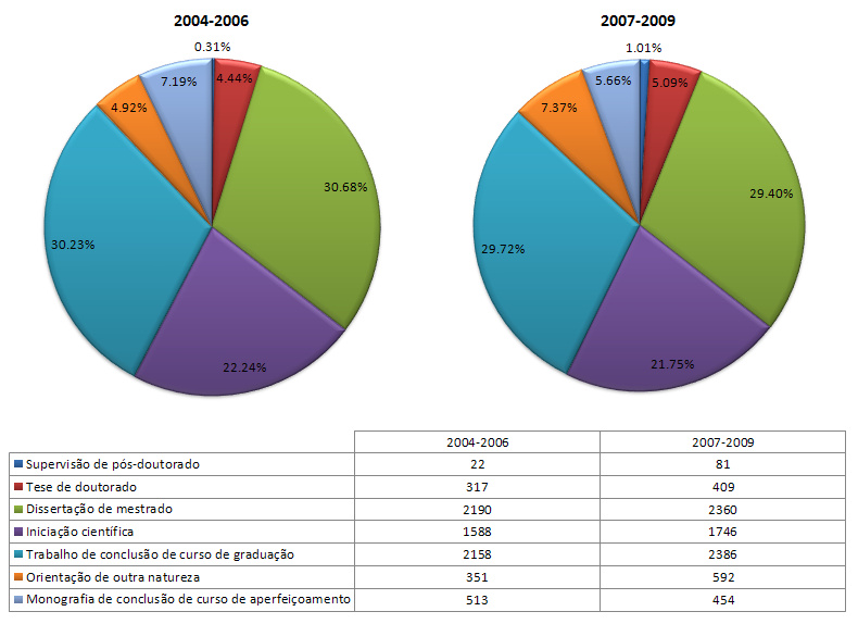 Figura 6 Perfil de formação acadêmica do conjunto total de professores associados a todos os programas brasileiros de pósgraduação em Ciência da Computação avaliados nos triênios 2004-2006 e