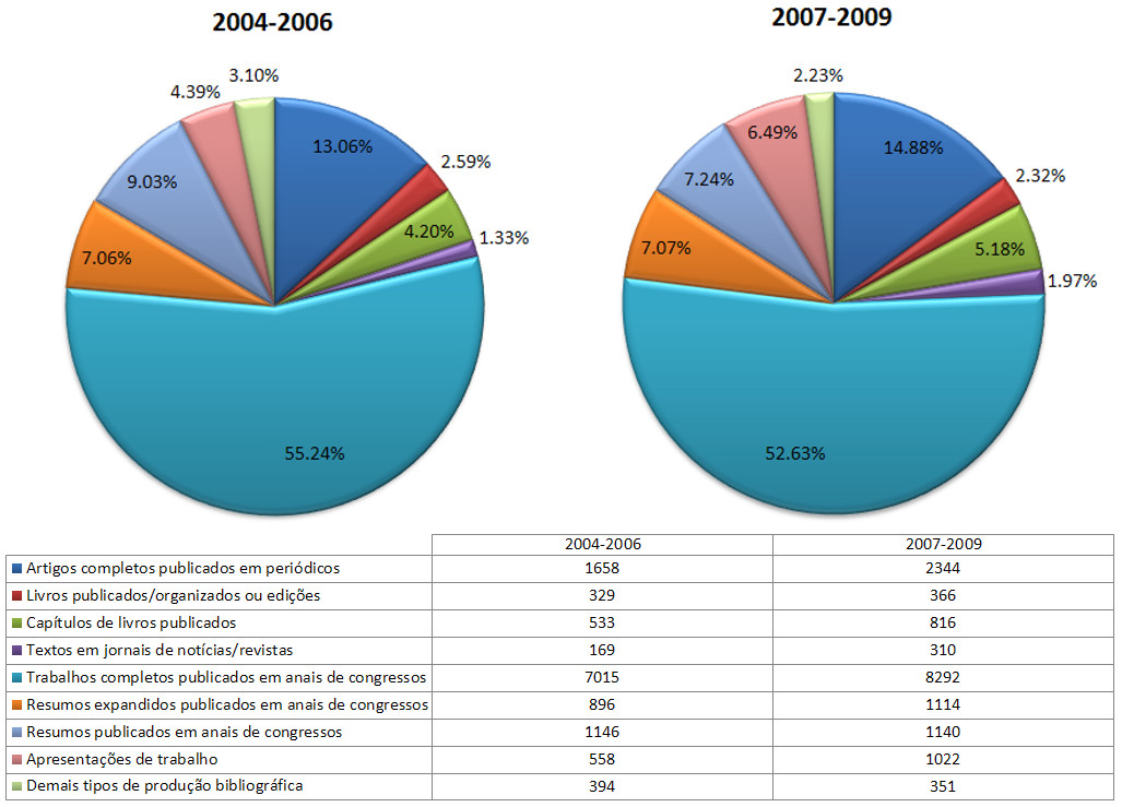 Figura 3 Perfil de produção bibliográfica do conjunto total de professores associados a todos os Programas Brasileiros de Pósgraduação em Ciência da Computação avaliados nos triênios 2004-2006 e