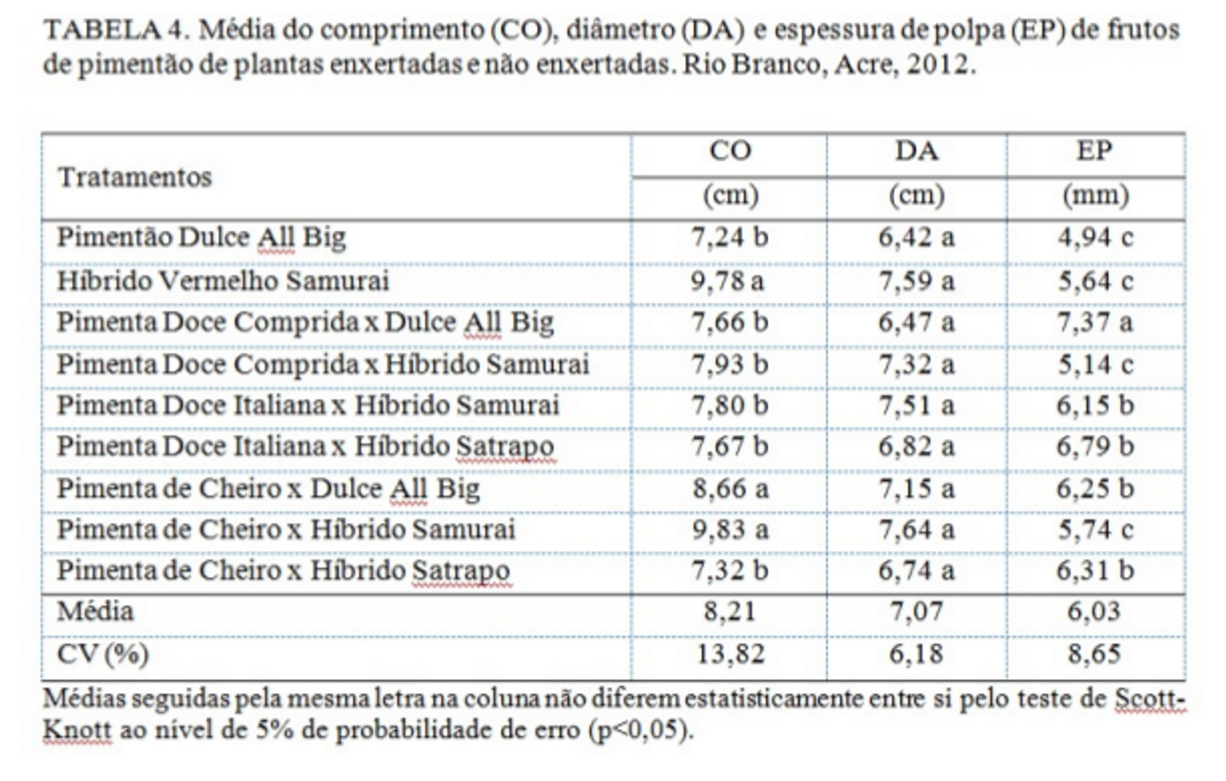 Compatibilidade e desempenho agronômico Nesse sentido, os produtores orgânicos de pimentão devem alcançar rentabilidade, através da redução de insumos externos como os adubos sintéticos, agregando