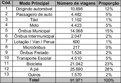 Convênio Petrobras Instituto Pólis Relatório nº 5 Novembro 2012 Tabela. Itanhaém: Divisão modal das viagens diárias, conforme apurado pela Pesquisa Origem e Destino da Baixada Santista.