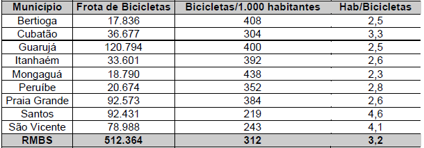 habitantes, a quarta maior proporção da região, reforçando a importância deste meio de transporte para o município. Tabela.