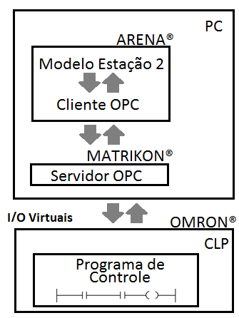 Foi utilizada adicionalmente a metodologia de trabalho proposta por Sargent (2011) para a verificação e validação do modelo.