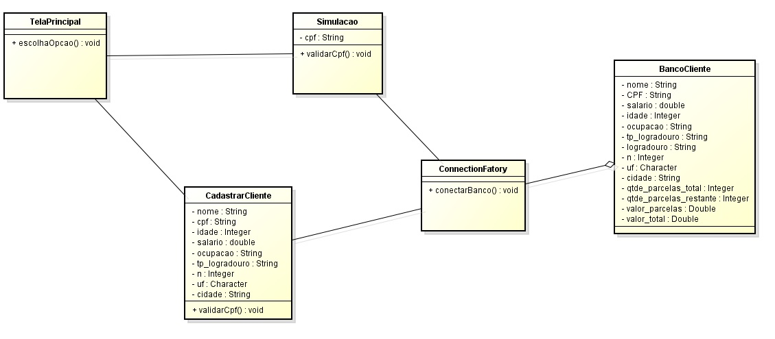 DIAGRAMA DE CLASSE (DC C01) Descrição: TelaPrincipal Classe de fronteira, onde o usuário irá informar a opção desejada CadastrarCliente Classe de fronteira, onde o usuário irá digitar todos campos, e