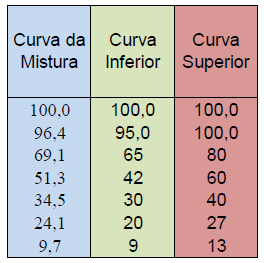 Figura 5.10 - Curva granulométrica de projeto do SMA 5.