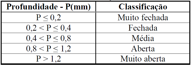 A Resolução Nº 236, de 05 de junho de 2012 - ANAC, apresenta a classificação da profundidade da macrotextura variando de Muito fechada a Muito aberta, conforme tabela 6.