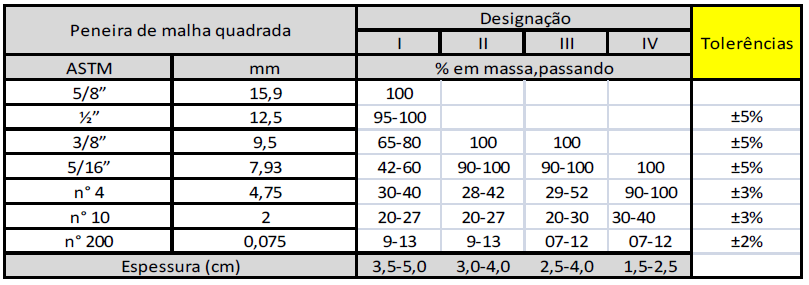 - A faixa de trabalho, definida a partir da curva granulométrica de projeto, deve obedecer à tolerância indicada para cada peneira na tabela 4.