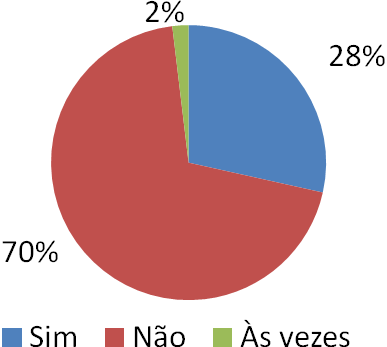 11 Figura 9 endometriose Mulheres que já conversaram com seus médicos ou enfermeiros sobre a De acordo com Petta et al.