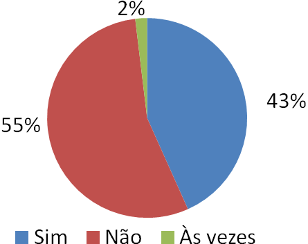 9 Existem mulheres que por se sentirem com cólicas ficam acamadas, o que interfere no seu dia a dia, esse número chega a 44% do total de entrevistas e é considerado um número grande.