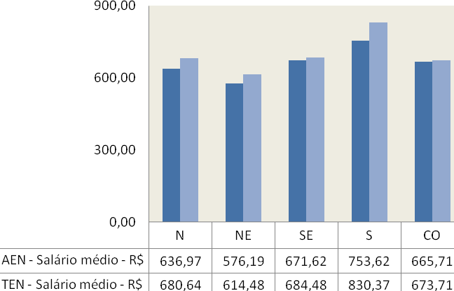 7.4. Salários de auxiliares e técnicos de enfermagem da ESF Para auxiliares e técnicos de enfermagem, por região, as maiores médias salariais observadas foram no Sul, respectivamente, R$ 753,62 e R$