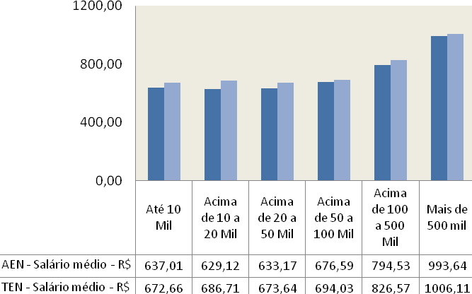 GRÁFICO 1.66. Salário médio dos auxiliares e técnicos de enfermagem da ESF, por porte populacional R$ Brasil, 2009. 7.4.