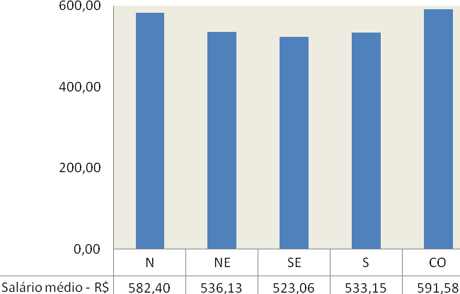 7.5. Salários de agentes comunitários de saúde da ESF A partir da análise dos salários médios dos agentes comunitários de saúde segundo região, nota-se que os maiores valores praticados para essa
