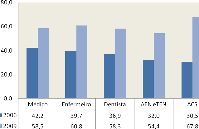 Gráfico 1.73. Evolução do percentual existência de incentivos nos municípios aos profissionais da ESF, por ocupação Brasil, 2009.