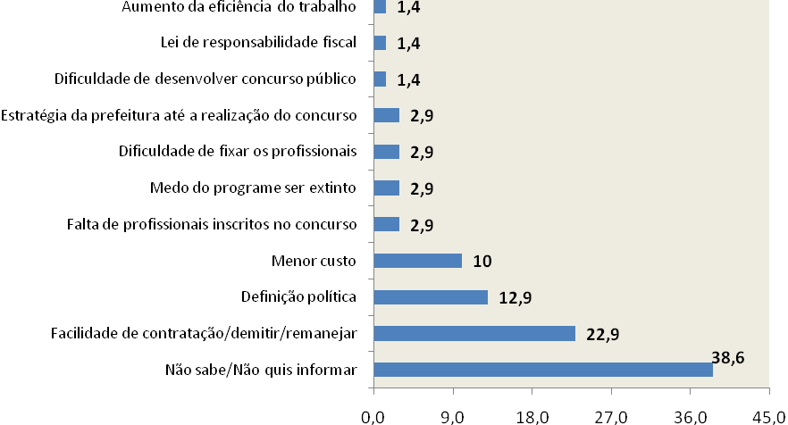 GRÁFICO 1.79. Razão principal apontada para utilização da terceirização entre os municípios que utilizam esse regime (%) Brasil, 2009.