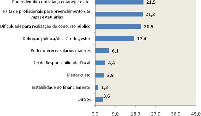 GRÁFICO 1.80. Razão principal apontada para utilização vínculos diferentes do estatutário e do celetista entre os municípios que utilizam esses regimes (%) Brasil, 2009.