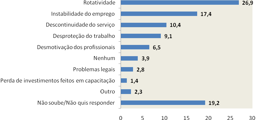 GRÁFICO 1.82. Principal problema apontado para utilização de vínculos diferentes do estatutário e do celetista entre os municípios que utilizam esses regimes (%) Brasil, 2009.