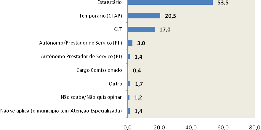 GRÁFICO 1.83. A forma mais adequada de contratação dos profissionais que atuam na Atenção Básica (%) Brasil, 2009.