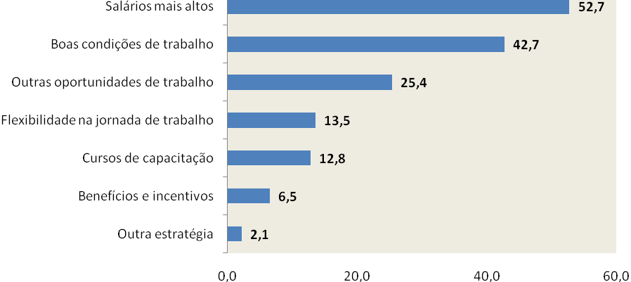 Perguntou-se aos gestores se em seus municípios era utilizada alguma estratégia para fixação dos médicos no local, 81,2% responderam positivamente.