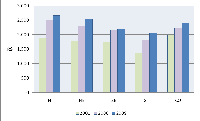 GRÁFICO 2.10. Evolução do salário médio de MÉDICOS da ESF, segundo Grandes Regiões e ano da pesquisa Brasil, 2001, 2006 e 2009 Fonte: 1.