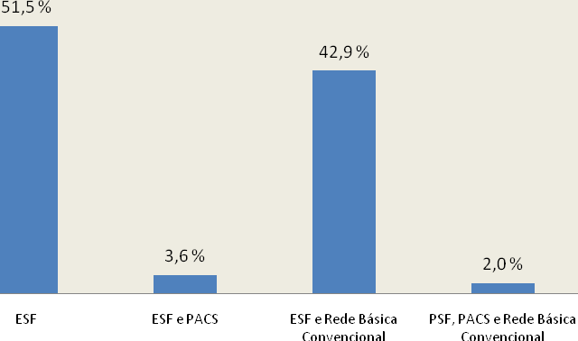 1. CARACTERIZAÇÃO DA ATENÇÃO BÁSICA EM SAÚDE Em 2009, a Estratégia Saúde da Família consolida-se como forma predominante de organização da Atenção Básica (ABS) no Brasil.