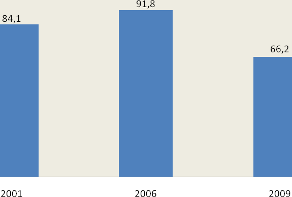 GRÁFICO 1.4. Evolução do percentual de municípios que apresentam cargo de coordenação na ESF - Brasil, 2001, 2006 e 2009. Fonte: 1.