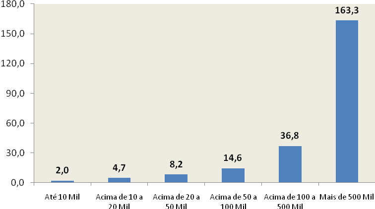 Conforme o esperado, a média do número de equipes atuando na Estratégia Saúde da Família por município aumenta conforme o estrato populacional. GRÁFICO 1.10.