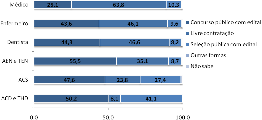 Entre as profissões de nível médio, o concurso público é a principal forma de contratação para atuar na ESF.