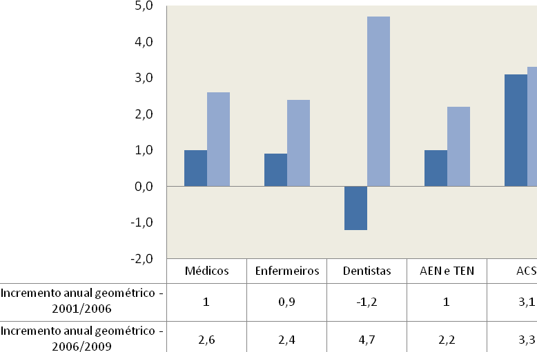 GRÁFICO 1.25. Evolução do incremento geométrico anual no percentual de contratação direta de profissionais da ESF pela administração pública municipal, por ocupação (%) Brasil, 2001, 2006 e 2009.