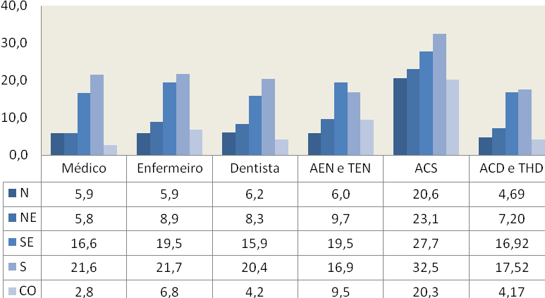 O contrato regido pela CLT De acordo com a pesquisa, o regime celetista é mais utilizado pelos municípios brasileiros para contratação direta de agentes comunitários de saúde.