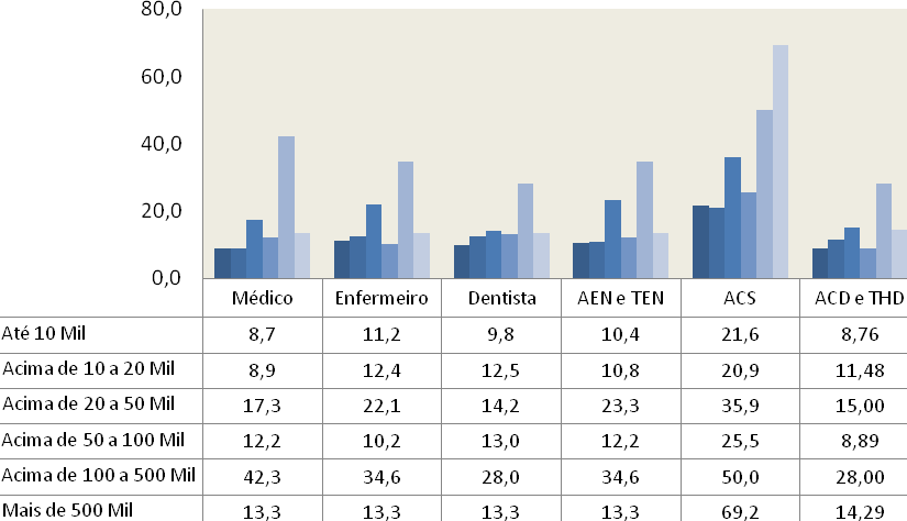 GRÁFICO 1.32. Percentual de utilização do regime celetista como vínculo empregatício em contratações diretas com a administração municipal, por ocupação, segundo porte populacional- Brasil, 2009.