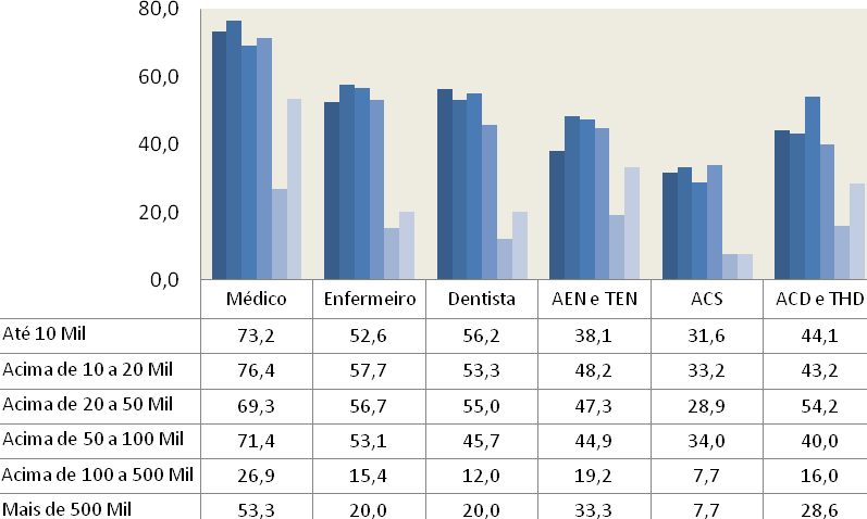 GRÁFICO 1.34. Percentual de utilização do contrato temporário como vínculo empregatício em contratações diretas com a administração municipal, por ocupação, segundo porte populacional Brasil, 2009. 5.