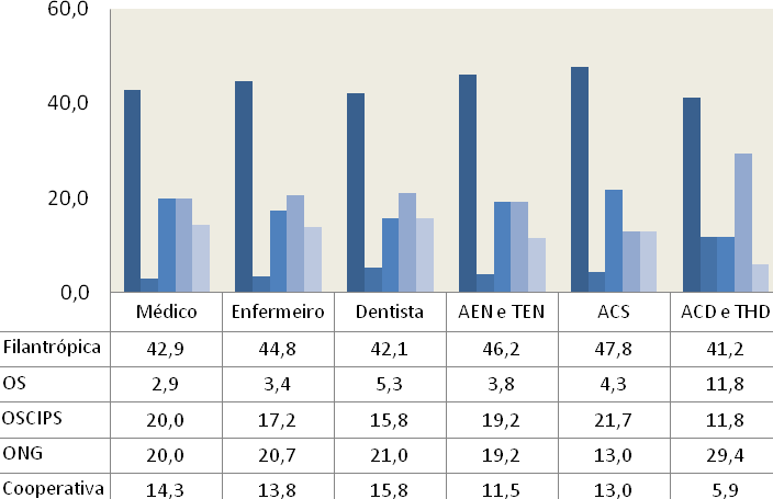 GRÁFICO 1.39. Organizações privadas sem fins lucrativos responsáveis pelas contratações indiretas de profissionais da ESF (%) Brasil, 2009.