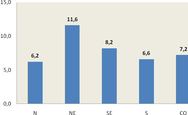 6.1. Número de médicos atuando na ESF Nos 810 municípios pesquisados que contratam médicos, foi registrado o total de 7.039 profissionais dessa categoria, o equivalente a média de 8,7 por município.