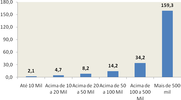 GRÁFICO 1.45. Número médio de médicos por município atuando na ESF, segundo porte populacional Brasil, 2009. 6.1.1. Número médio de médicos por modalidade de contratação De acordo com a forma de contratação, foram computados 6.