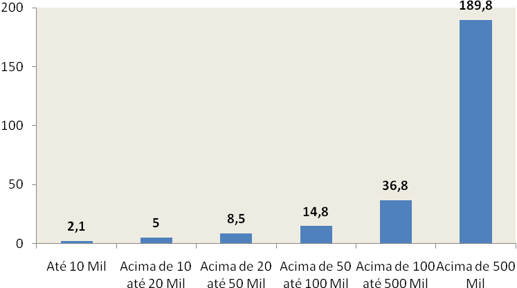 GRÁFICO 1.47. Número médio de enfermeiros por município atuando na ESF, segundo porte populacional Brasil, 2009. 6.2.1. Número médio de enfermeiros por modalidade de contratação Por forma de contratação, foram registrados 6.