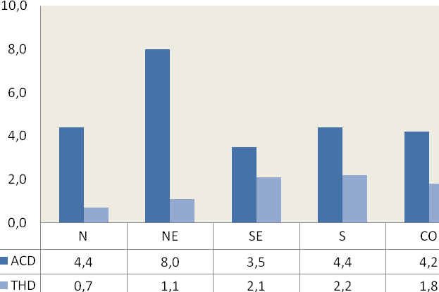 GRÁFICO 1.54. Número médio de atendentes de consultório dentário e técnicos de higiene dental por município atuando na ESF, por Região Geográfica Brasil, 2009.