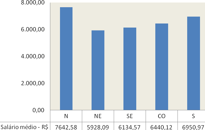 GRÁFICO 1.58. Salário médio dos profissionais da ESF, por ocupação, segundo modalidade de contratação R$ Brasil, 2009. 7.1. Salários dos médicos da ESF De acordo com o levantamento, os médicos registraram o maior salário médio entre as profissões de nível superior.