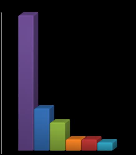 O gráfico a seguir demonstra as áreas mais demandadas no mês de Setembro em relação às dificuldade de acesso ao Site/Sistema: Dificuldade de acesso site/sistema 50% 45% 40% 48% GERÊNCIA DE