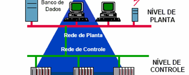 rede Monitoramento da produção PC s e CLP s PC s e CLP s, blocos de E/S,