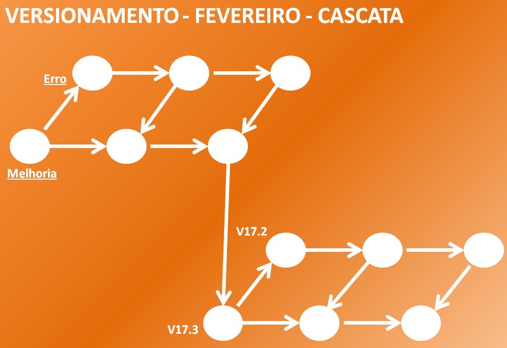 Página 2 de 9 3. MESCLAGEM DE BRANCHES: O Branch Erro não será utilizado para desenvolver as correções que aparecerem de agora em diante.