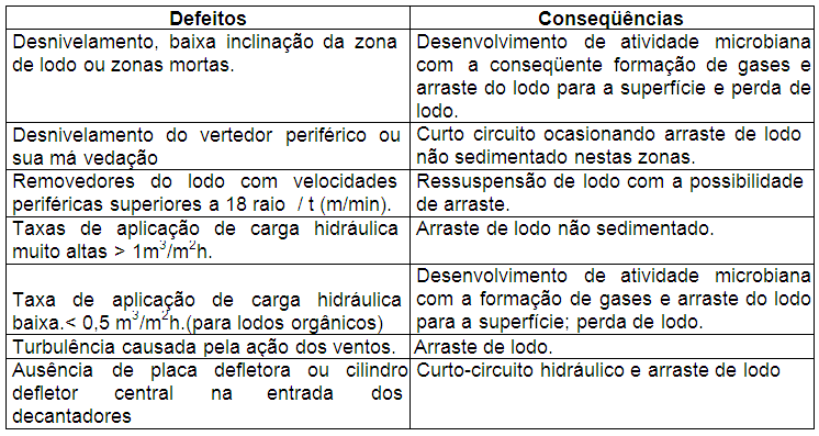 Defeitos construtivos ou de instalação dos decantadores Vista de um decantador final instalado em uma indústria de bebidas, com lago de biomonitoramento à esquerda.