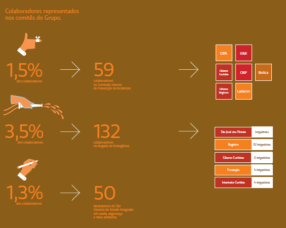 Todos os processos relativos à saúde e à segurança são rigorosamente definidos e cumpridos pela organização.