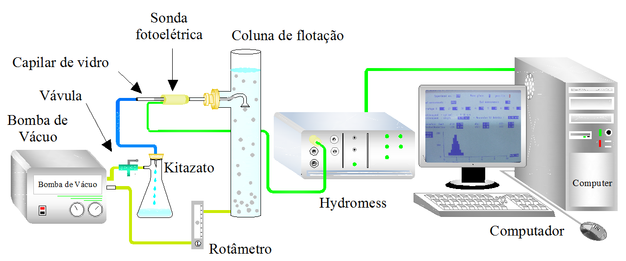 Veras, M.M.; Baltar, C.A.M.; Paulo, J.B.A.; Leite, J.Y.P. Figura 2. Aparato para determinação do diâmetro médio de bolhas pela técnica do Hydromess em coluna de flotação.